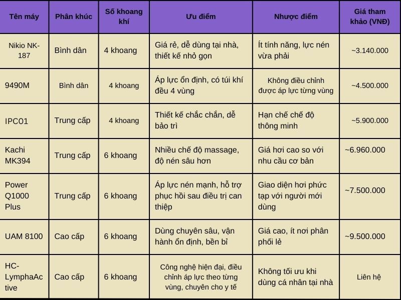 Cập nhật giá máy nén ép trị liệu suy giãn tĩnh mạch 2025 8 Giá máy nén ép trị liệu suy giãn tĩnh mạch